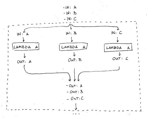 Parallel Processing in Lambda