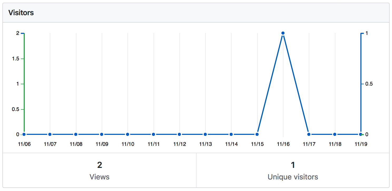 Sad Visitor Graph